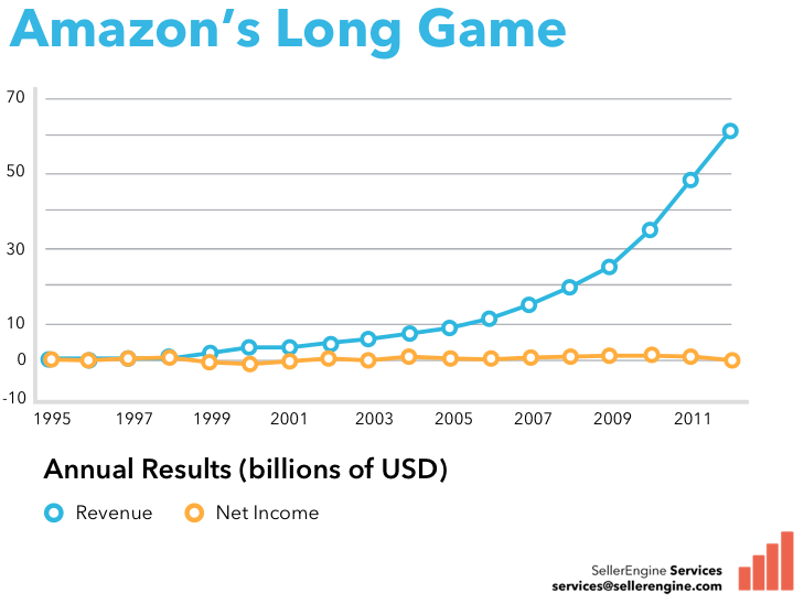 Amazon's Long Game