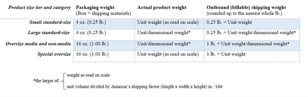 FBA outbound weight calculation