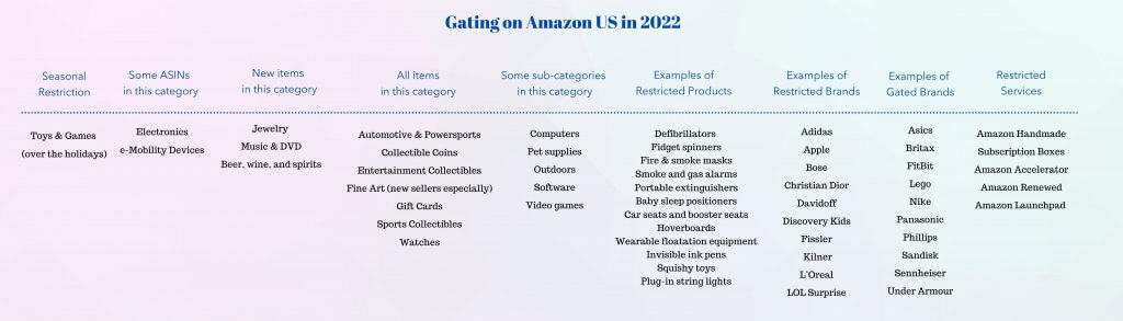 Image: Gated Items Amazon US