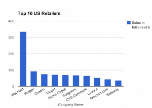 Top 10 US retailers