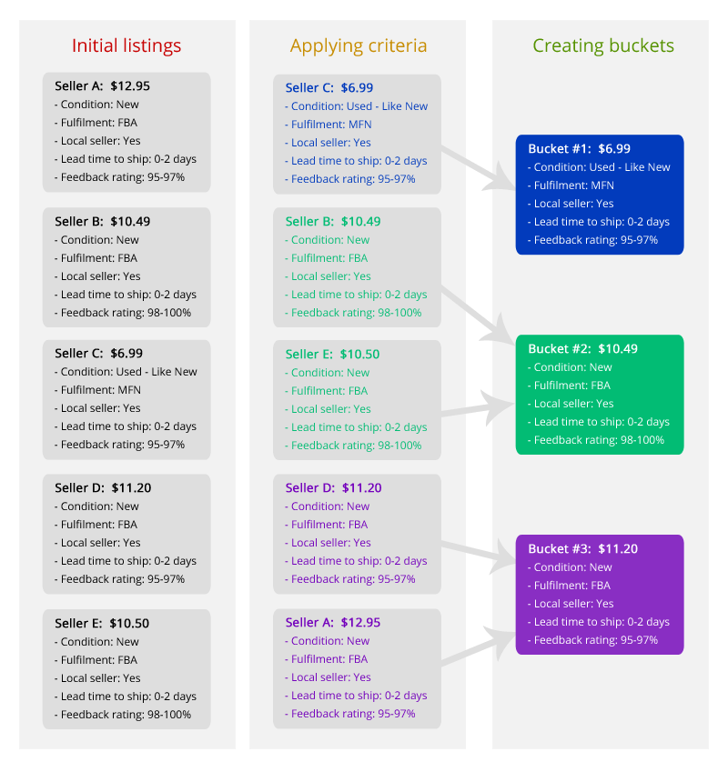 Understand how Amazon provides competition data in buckets