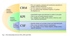 CRM strategies
