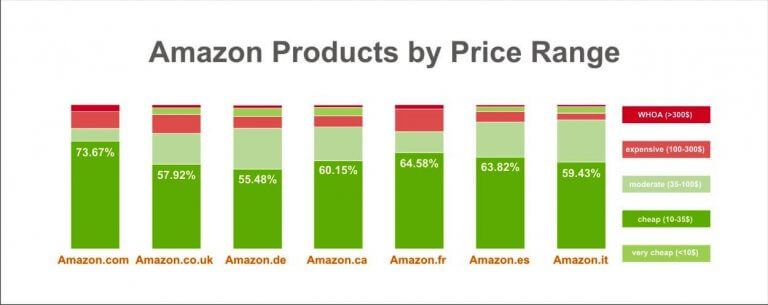 How Many Products Does Amazon Sell? - SellerEngine