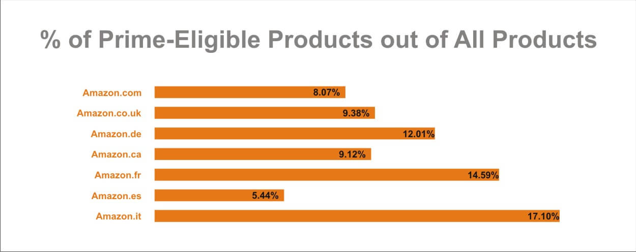 How Many Products Does Amazon Sell? - SellerEngine