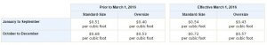 Fig 3. Monthly Storage Fees