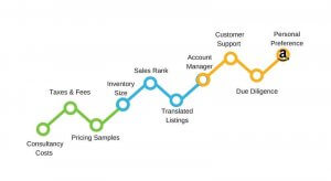 Factors venue selection Amazon international