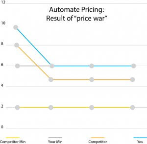 Automate pricing war