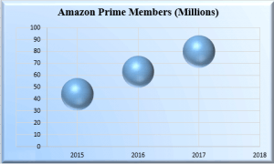 Amazon Prime Member Estimate