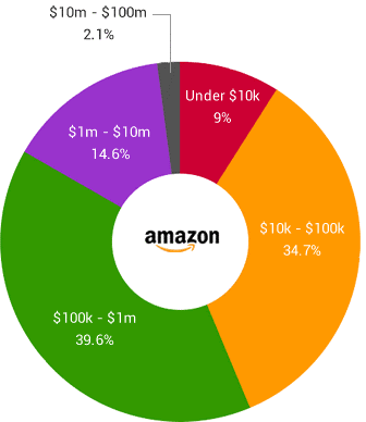 How to make over $1 million per year on Amazon - SellerEngine