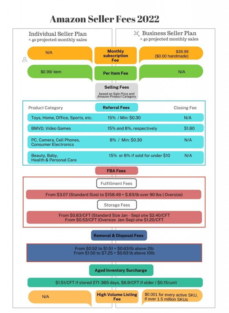 Seller fees  Seller Center