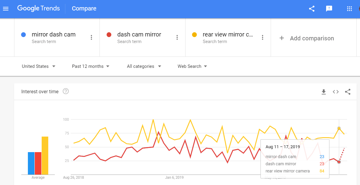 Image: Search term comparison in Google Trends