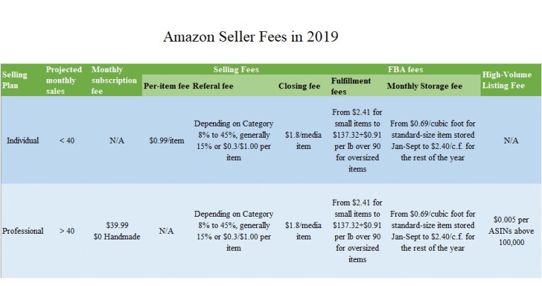 groupon seller fees