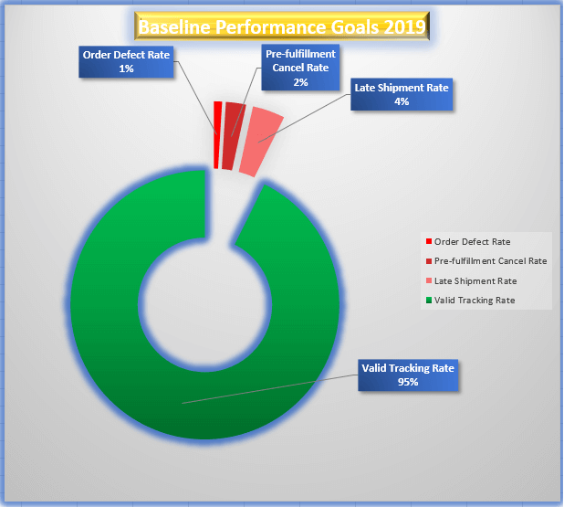 Image: Baseline Performance Goals 2019