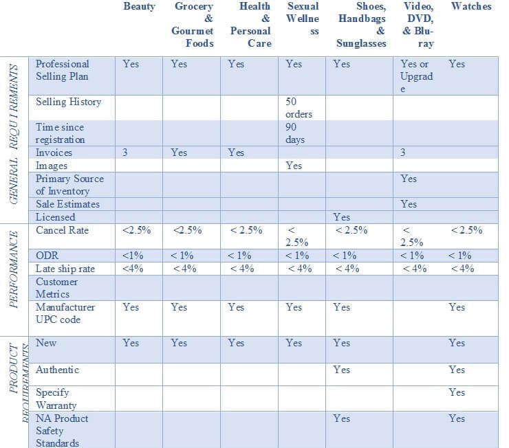 Image: Categories with Performance