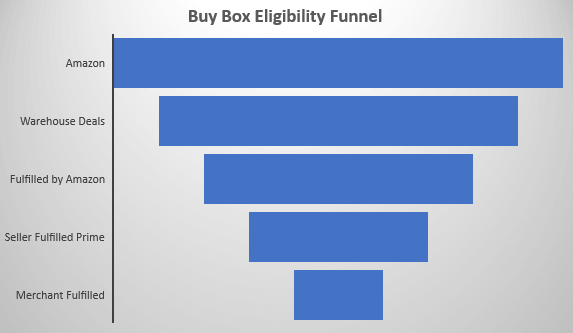 Image: Fulfilment Eligibility