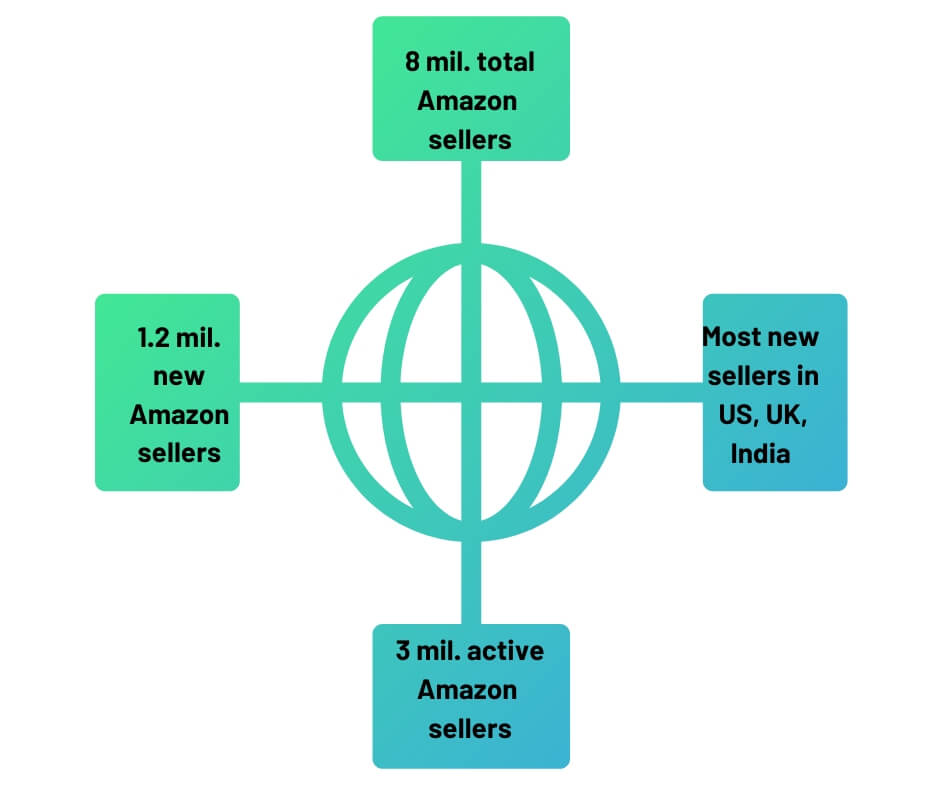 Image: Amazon Venues Chronologically