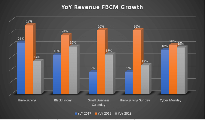 Image: YoY Revenue Growth