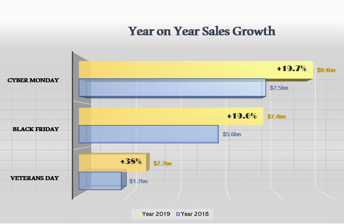 Image: YoY Sales Growth BFCM