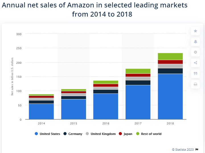 Image: Amazon Sales