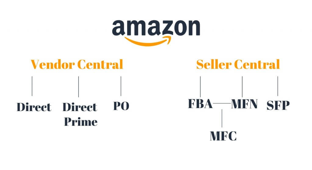 Image: Types of Fulfilment on Amazon