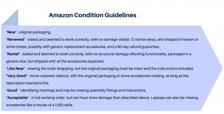 Image: Amazon Condition Guidelines