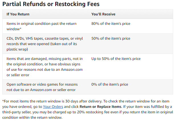 Amazon Return Policy After 30 Days (All You Need To Know)