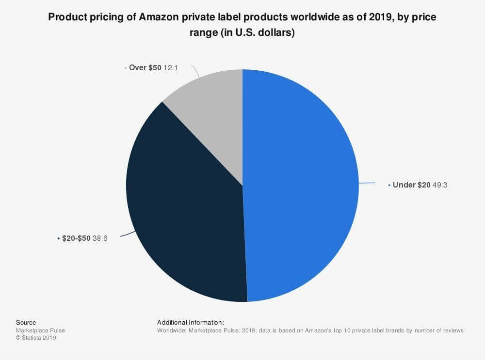 Image: product pricing of amazon private label products