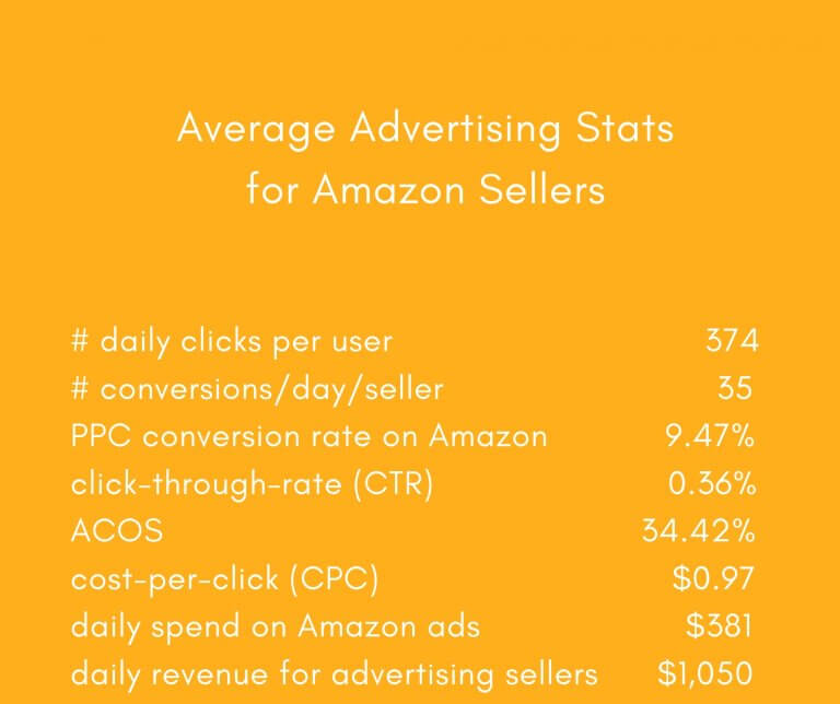 Image: How to sell on Amazon in 2020 Average Advertising Stats