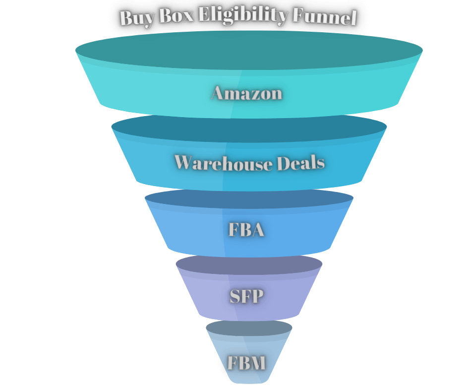 Image: Buy Box eligibility funnel