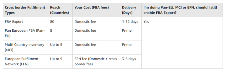 Image: Benefits of FBA Export