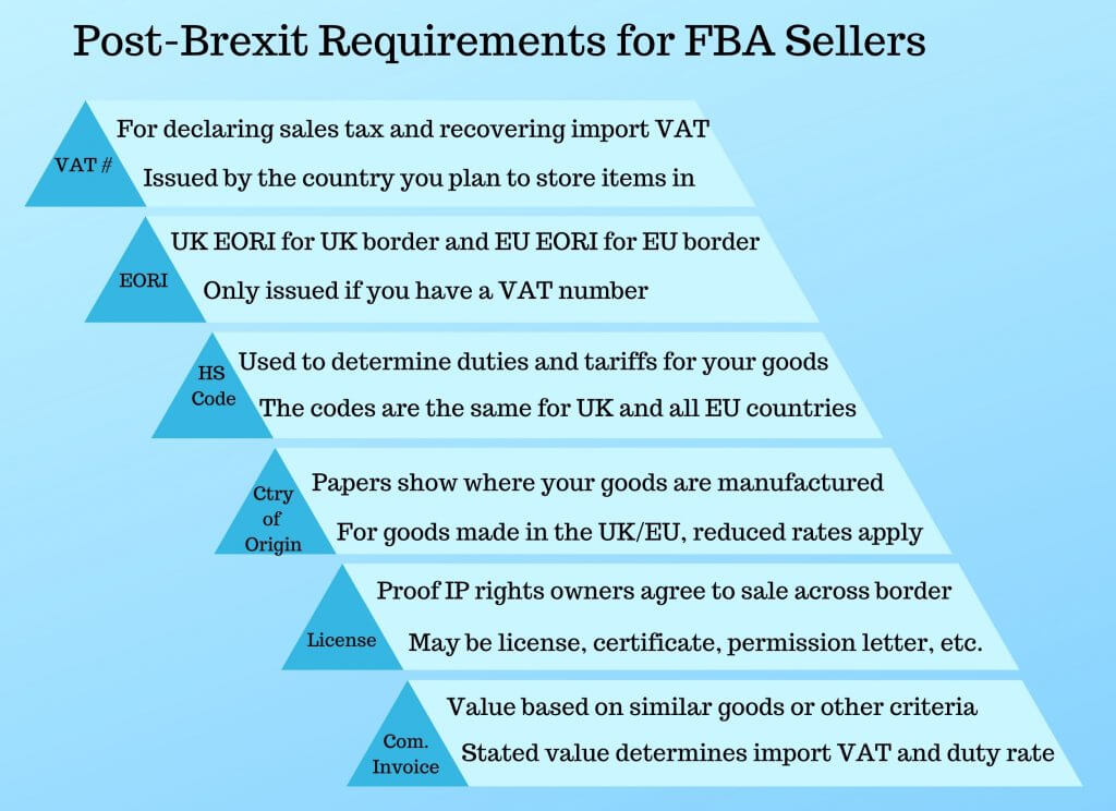 Image: Brexit for FBA Sellers