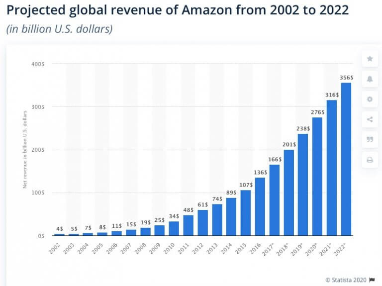 Image: Amazon Revenue