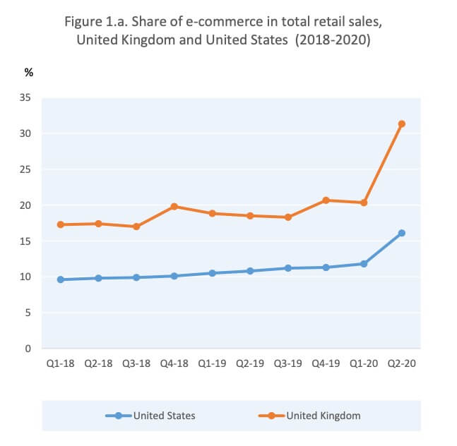 Image: Share of Ecommerce