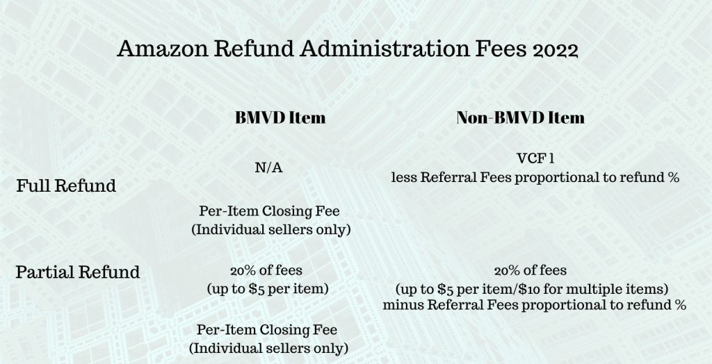 Image: amazon refund admin. fees 2022