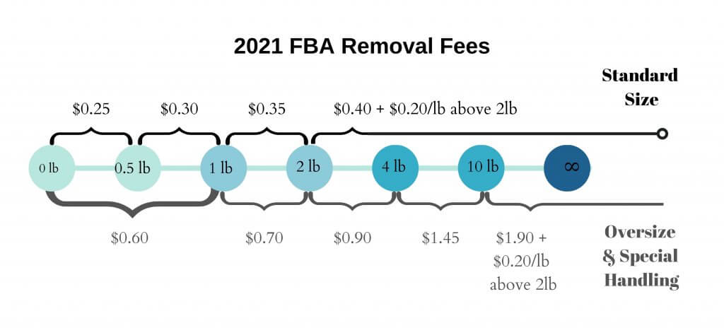 Image: FBA Removal Fees