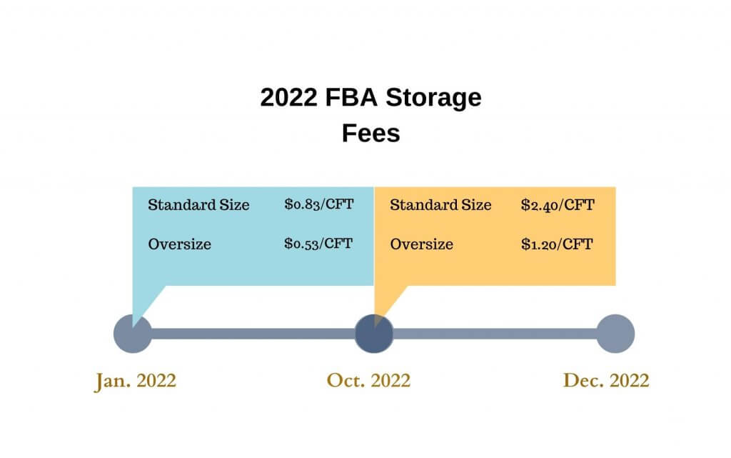 Image: FBA Storage Fees