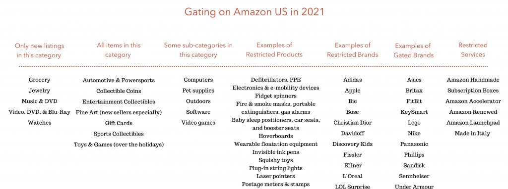 Amazon Gated Categories The 2021 Amazon Seller Guide with Expert