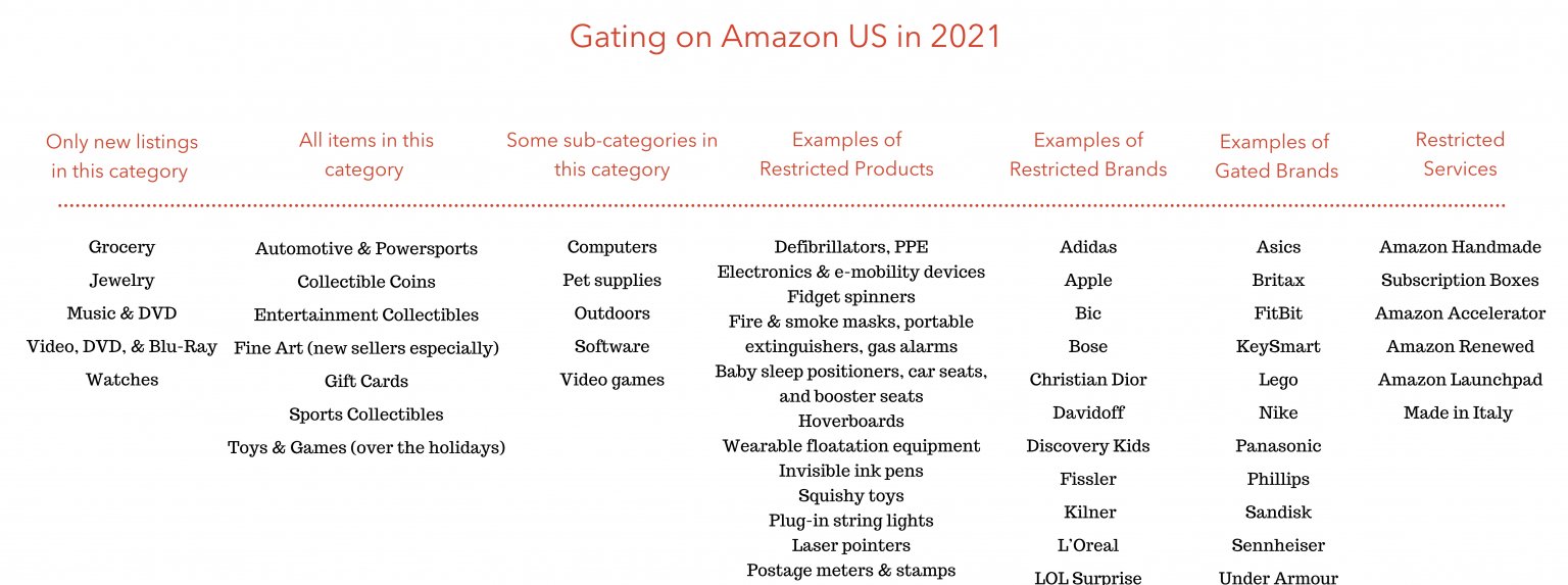 Amazon Gated Categories (The 2021 Amazon Seller Guide with Expert