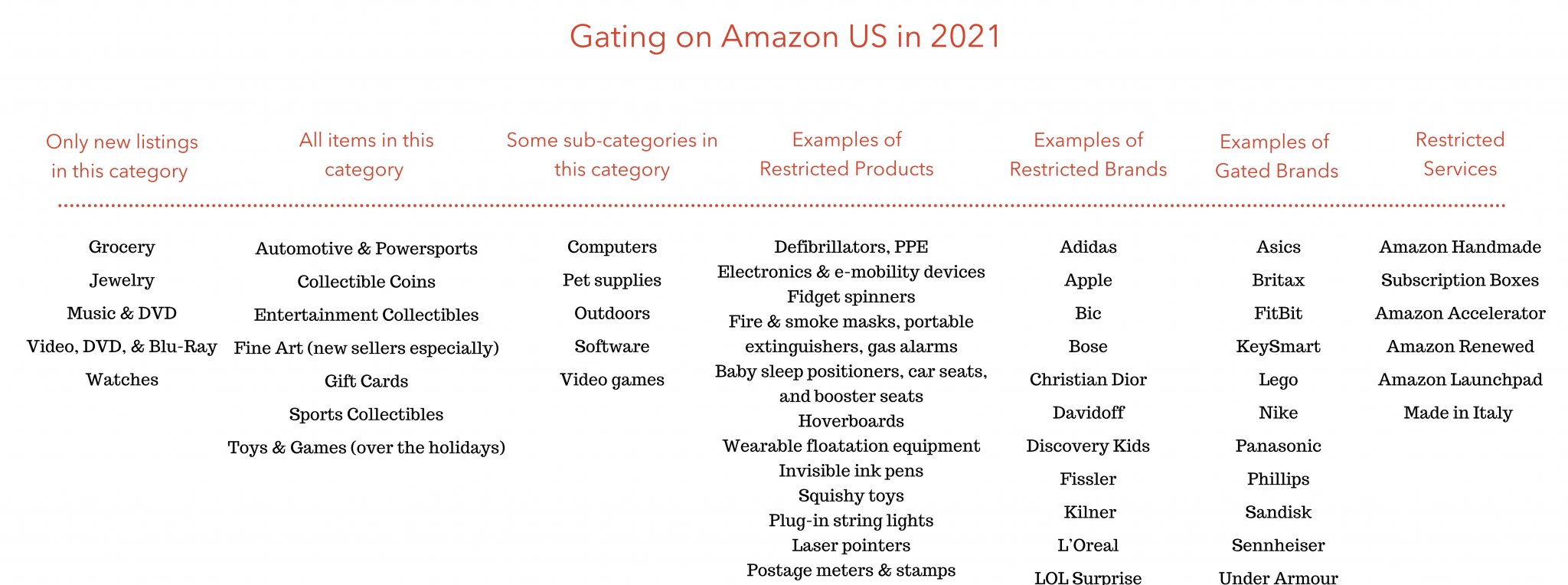 Amazon Gated Categories (The 2021 Amazon Seller Guide with Expert