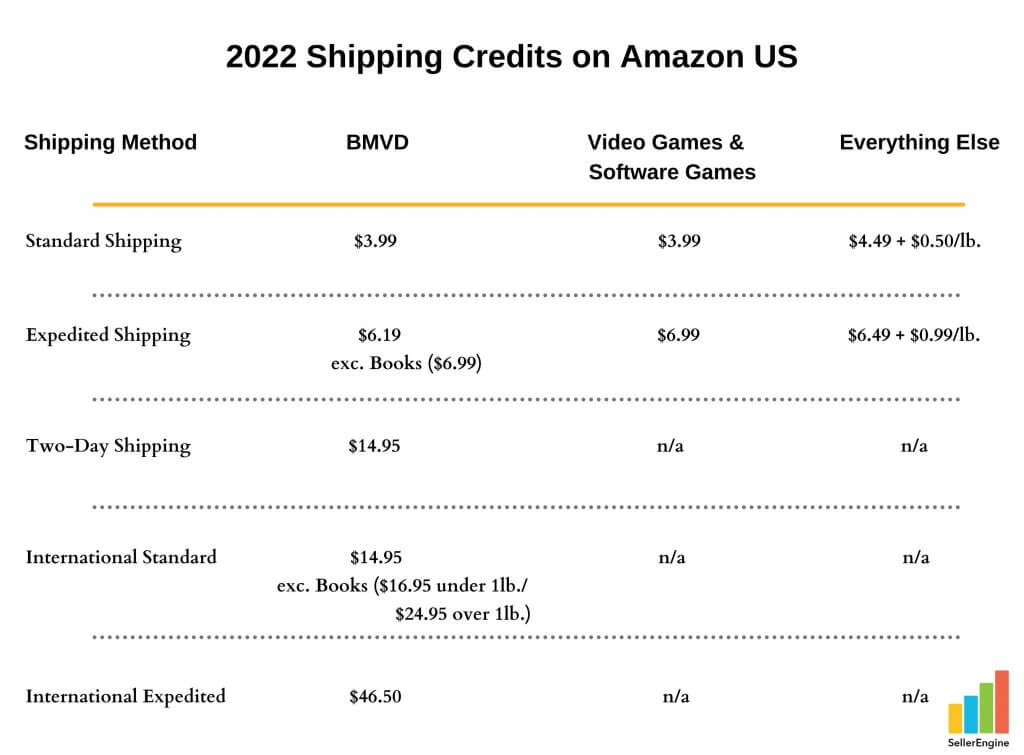 How Much Does It Cost to Sell on Amazon in 2022? Amazon Seller Fees