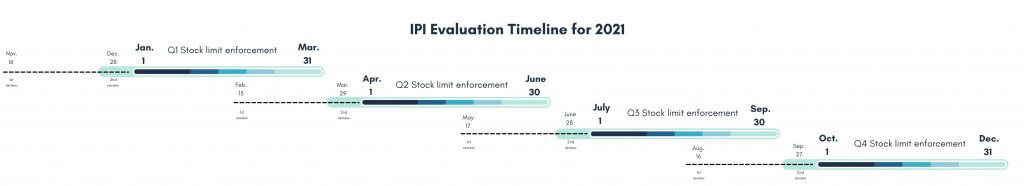 Image: IPI Evaluation Timeline 4