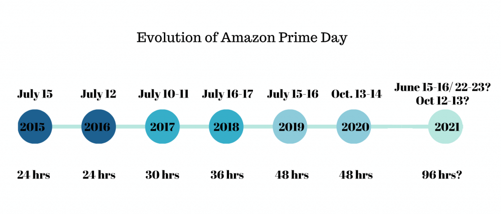 如何为2021年Amazon Prime Day做好准备