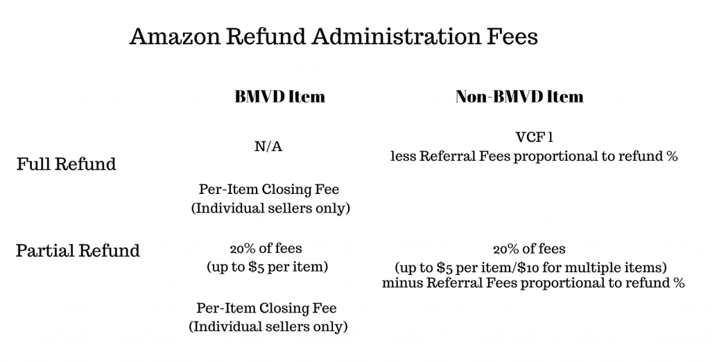 Amazon Refund Administration Fees Updated