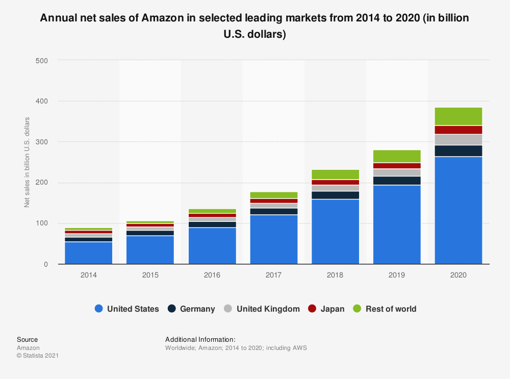 Image: Amazon Leading Markets