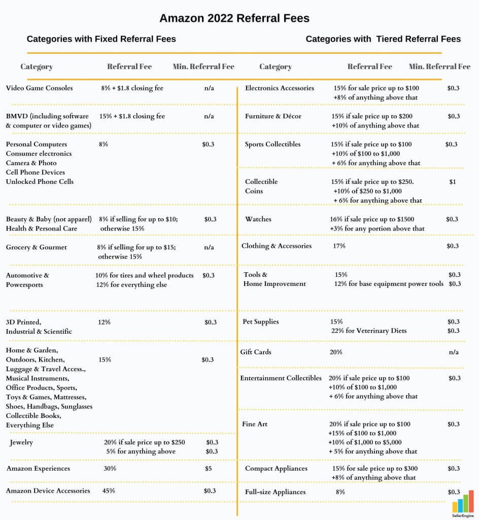 Fba Storage Fees India Dandk Organizer   Amazon 2022 Referral Fees 944x1024 