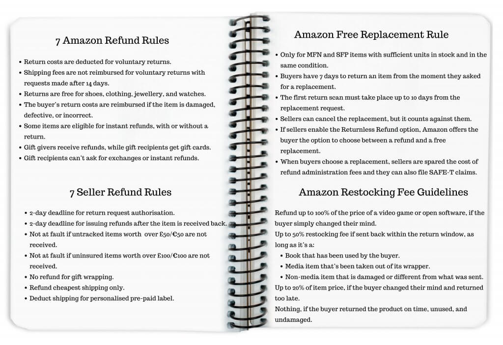 Image: Amazon Refund Rules