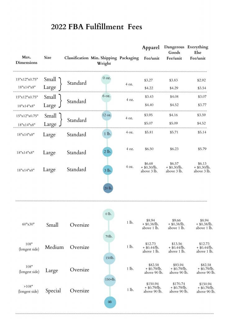 Image: 2022 FBA Fulfillment Fees
