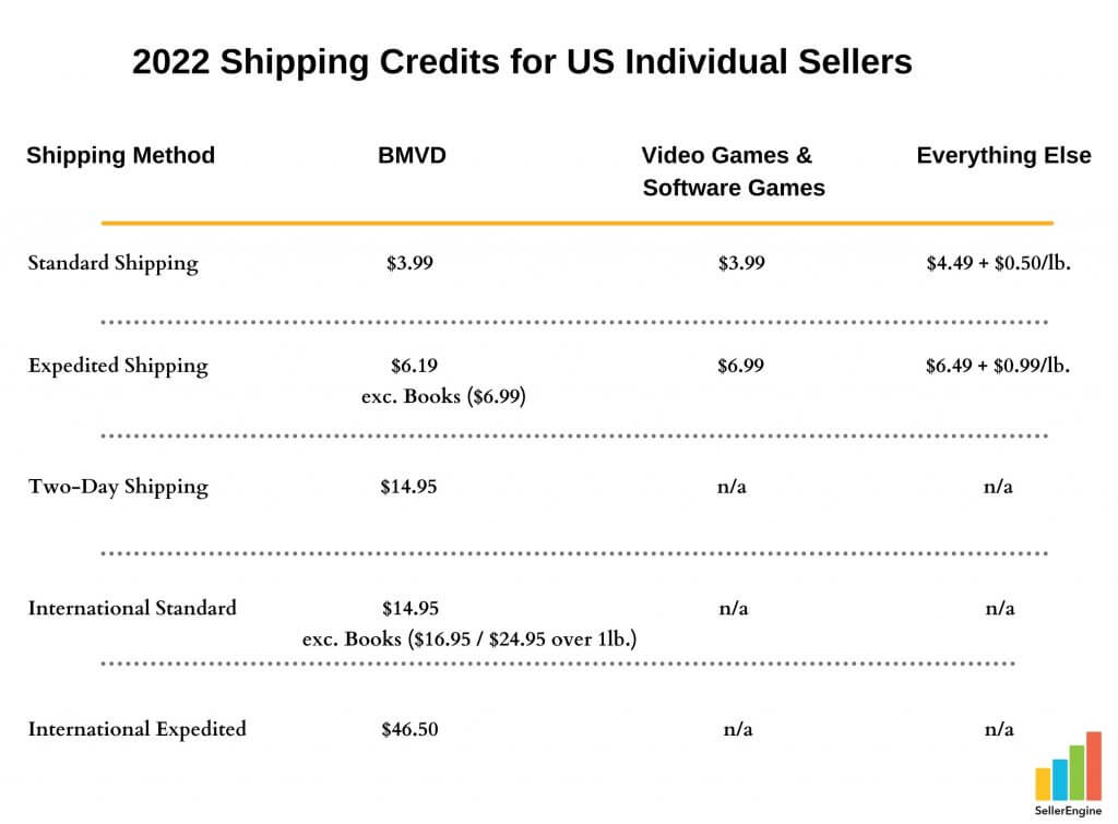 Why the new  free shipping order minimum is good news for FBM sellers  - SellerEngine