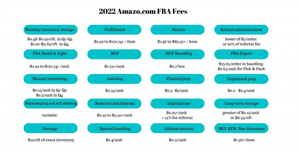 Image: Amazon FBA Fees