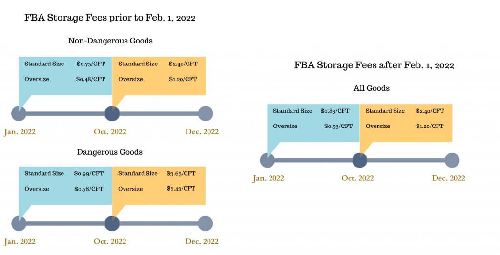 Image: FBA Storage Fees